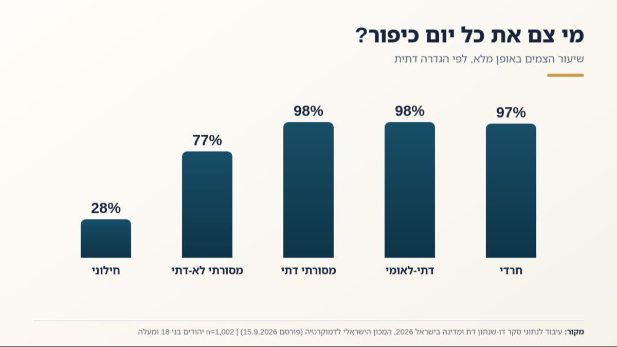 צום יום כיפור